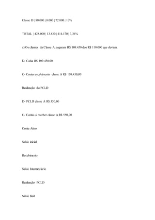 Classe D | 80.000 | 8.000 | 72.000 | 10%
TOTAL | 428.000 | 13.830 | 414.170 | 3,34%
a) Os clientes da Classe A pagaram R$ 109.450 dos R$ 110.000 que deviam.
D- Caixa R$ 109.450,00
C- Contas recebimento classe A R$ 109.450,00
Realização do PCLD
D- PCLD classe A R$ 550,00
C- Contas á receber classe A R$ 550,00
Conta Ativo
Saldo inicial
Recebimento
Saldo Intermediário
Realização PCLD
Saldo final
 