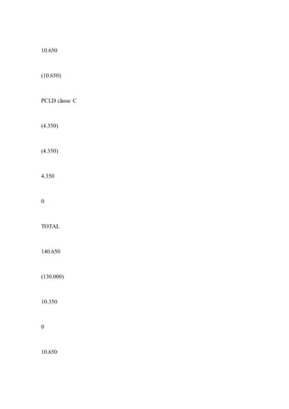 10.650
(10.650)
PCLD classe C
(4.350)
(4.350)
4.350
0
TOTAL
140.650
(130.000)
10.350
0
10.650
 