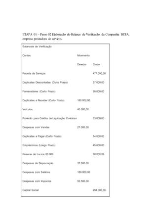 ETAPA 01 – Passo 02 Elaboração do Balance de Verificação da Companhia BETA,
empresa prestadora de serviços.
Balancete de Verificação
Contas Movimento
Devedor Credor
Receita de Serviços 477.000,00
Duplicatas Descontadas (Curto Prazo) 57.000,00
Fornecedores (Curto Prazo) 90.000,00
Duplicatas a Receber (Curto Prazo) 180.000,00
Veículos 45.000,00
Provisão para Crédito de Liquidação Duvidosa 33.000,00
Despesas com Vendas 27.000,00
Duplicatas a Pagar (Curto Prazo) 54.000,00
Empréstimos (Longo Prazo) 45.000,00
Reserva de Lucros 60.000 60.000,00
Despesas de Depreciação 37.500,00
Despesas com Salários 189.000,00
Despesas com Impostos 52.500,00
Capital Social 294.000,00
 