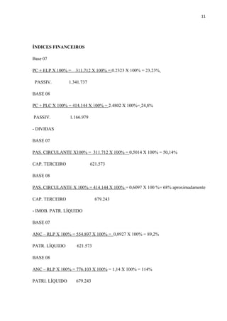 11
ÍNDICES FINANCEIROS
Base 07
PC + ELP X 100% = 311.712 X 100% = 0.2323 X 100% = 23,23%
PASSIV. 1.341.737
BASE 08
PC + PLC X 100% = 414.144 X 100% = 2.4802 X 100%= 24,8%
PASSIV. 1.166.979
- DIVIDAS
BASE 07
PAS. CIRCULANTE X100% = 311.712 X 100% = 0,5014 X 100% = 50,14%
CAP. TERCEIRO 621.573
BASE 08
PAS. CIRCULANTE X 100% = 414.144 X 100% = 0,6097 X 100 %= 68% aproximadamente
CAP. TERCEIRO 679.243
- IMOB. PATR. LÍQUIDO
BASE 07
ANC – RLP X 100% = 554.897 X 100% = 0,8927 X 100% = 89,2%
PATR. LÍQUIDO 621.573
BASE 08
ANC – RLP X 100% = 776.103 X 100% = 1,14 X 100% = 114%
PATRI. LÍQUIDO 679.243
 