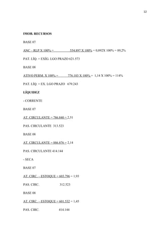 12
IMOB. RECURSOS
BASE 07
ANC – RLP X 100% = 554.897 X 100% = 0,892X 100% = 89,2%
PAT. LÍQ. + EXÍG. LGO PRAZO 621.573
BASE 08
ATIVO PERM. X 100% = 776.103 X 100% = 1,14 X 100% = 114%
PAT. LÍQ. + EX. LGO PRAZO 679.243
LÍQUIDEZ
- CORRENTE
BASE 07
AT. CIRCULANTE = 786.840 = 2,51
PAS. CIRCULANTE 313.523
BASE 08
AT. CIRCULANTE = 886.876 = 2,14
PAS. CIRCULANTE 414.144
- SECA
BASE 07
AT. CIRC. – ESTOQUE = 603.796 = 1,93
PAS. CIRC. 312.523
BASE 08
AT. CIRC. – ESTOQUE = 601.532 = 1,45
PAS. CIRC. 414.144
 