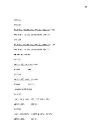 13
-GERAL
BASE 07
AT. CIRC. + REAL. LGO PRAZO = 312.523 = 0,39
PAS. CIRC. + EXÍG. LGO PRAZO 786.840
BASE 08
AT. CIRC. + REAL. LGO PRAZO = 886.876 = 1,14
PAS. CIRC. + EXÍG. LGO PRAZO 414.144
RENTABILIDADE
BASE 07
VENDA LÍQ = 631.988 = 0,47
ATIVO 1.341.737
BASE 08
VENDA LÍQ = 696.124 = 0,41
ATIVO 1.662.979
- MARGEM LÍQUIDA
BASE 07
LUC. LÍQ. X 100% = 129.173 X 100%= 20,43
VENDA LÍQ. 631.988
BASE 08
LUC. LÍQ X 100% = 118.257 X 100% = 10,98%
VENDA LÍQ. 696.124
 