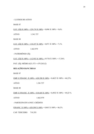 14
- LUCROS DO ATIVO
BASE 07
LUC. LÍQ X 100% = 129.174 X 100% = 0,096 X 100% = 9,6%
ATIVO 1.341.737
BASE 08
LUC. LÍQ X 100% = 118.257 X 100% = 0,071 X 100% = 7,1%
ATIVO 1.662.979
- PATRIMÔNIO LÍQ.
LUC. LÍQ X 100% = 112.953 X 100% = 01736 X 100% = 17,36%
PAT. LÍQ. MÉDIO (621.573 + 679.243)2)
RELAÇÕES BANCÁRIAS
BASE 07
EMP. E FINANC. X 100% = 620.398 X 100% = 0,4623 X 100% = 46,23%
ATIVO 1.341.737
BASE 08
EMP. E FINANC. X 100% = 818.669 X 100% = 0,4922 X 100% = 49,22 %
ATIVO 1.662.979
- PARTICIPATIVA INST. CRÉDITO
FINANC. X 100% = 620.398 X 100% = 0,863 X 100% = 86,3%
CAP. TERCEIRO 718.293
 