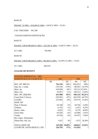 15
BASE 08
FINANC. X 100% = 818.669 X 100% = 0,834 X 100% = 83,4%
CAP. TERCEIRO 981.200
- FIANACIAMENTO INSTITUIÇÃO
BASE 07
FINANC. CRTO PRAZO X 100% = 222.382 X 100% = 0,282 X 100% = 28,2%
AT. CIRC. 786.840
BASE 08
FINANC. CRTO PRAZO X 100%= 296.403 X 100% = 0,334% X 100% = 33,4%
AT. CIRC. 886.876
ANALISE DE DUPONT
ANALISE HORIZONTAL - DRE
DEMONSTRAÇÃO EXERCÍCIO 2007 2008
R$ AH R$ AH
REC. OP. BRUTA 761,156 100% 836,63% 100%
Imp. Inc. s venda -129.168 -170% 140.501 -16,79%
Merc. Int 679.099 89% 728.313 87.05%
Merc. Ext. 82.057 11% 108.312 12,95%
REC. OP. LÍQUIDA 631.988 83% 696.124 83,21%
Custo Prod. E Serviç. -359.903 -47% -426.550 -49,79%
LUCRO 272.085 34% 279.574 33,42%
DESP. OP.
Pesq. E Desenv. -26.340 -3% -28.766 -3,44%
Tributos -6.742 -1% -2.913 0,35%
Honor. Adm -8.025 -1% -8.278 -0,99%
Geral Adm. -45.428 -6% -63.800 -7,63%
Venda -59.786 -8% -65.927 -7,84%
Res. Equiv. Patrimônio
Outras Rec. Op. Líq. 1.031 0% 1.673 38,30%
TOTAL DESP. OP 145.290
-
19,09% 168,011 13,52%
LUCRO OP. ANTES RESULT. FIN 126.795 17% 111.563 -
 