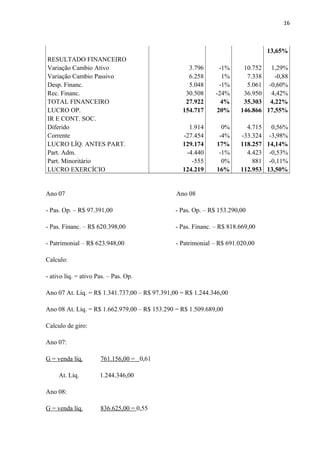 16
13,65%
RESULTADO FINANCEIRO
Variação Cambio Ativo 3.796 -1% 10.752 1,29%
Variação Cambio Passivo 6.258 1% 7.338 -0,88
Desp. Financ. 5.048 -1% 5.061 -0,60%
Rec. Financ. 30.508 -24% 36.950 4,42%
TOTAL FINANCEIRO 27.922 4% 35.303 4,22%
LUCRO OP. 154.717 20% 146.866 17,55%
IR E CONT. SOC.
Diferido 1.914 0% 4.715 0,56%
Corrente -27.454 -4% -33.324 -3,98%
LUCRO LÍQ. ANTES PART. 129.174 17% 118.257 14,14%
Part. Adm. -4.440 -1% 4.423 -0,53%
Part. Minoritário -555 0% 881 -0,11%
LUCRO EXERCÍCIO 124.219 16% 112.953 13,50%
Ano 07 Ano 08
- Pas. Op. – R$ 97.391,00 - Pas. Op. – R$ 153.290,00
- Pas. Financ. – R$ 620.398,00 - Pas. Financ. – R$ 818.669,00
- Patrimonial – R$ 623.948,00 - Patrimonial – R$ 691.020,00
Calculo:
- ativo líq. = ativo Pas. – Pas. Op.
Ano 07 At. Líq. = R$ 1.341.737,00 – R$ 97.391,00 = R$ 1.244.346,00
Ano 08 At. Líq. = R$ 1.662.979,00 – R$ 153.290 = R$ 1.509.689,00
Calculo de giro:
Ano 07:
G = venda líq. 761.156,00 = 0,61
At. Líq. 1.244.346,00
Ano 08:
G = venda líq. 836.625,00 = 0,55
 