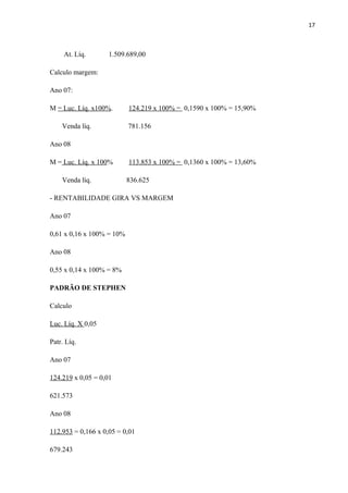17
At. Líq. 1.509.689,00
Calculo margem:
Ano 07:
M = Luc. Líq. x100%. 124.219 x 100% = 0,1590 x 100% = 15,90%
Venda líq. 781.156
Ano 08
M = Luc. Líq. x 100% 113.853 x 100% = 0,1360 x 100% = 13,60%
Venda líq. 836.625
- RENTABILIDADE GIRA VS MARGEM
Ano 07
0,61 x 0,16 x 100% = 10%
Ano 08
0,55 x 0,14 x 100% = 8%
PADRÃO DE STEPHEN
Calculo
Luc. Líq. X 0,05
Patr. Líq.
Ano 07
124.219 x 0,05 = 0,01
621.573
Ano 08
112.953 = 0,166 x 0,05 = 0,01
679.243
 