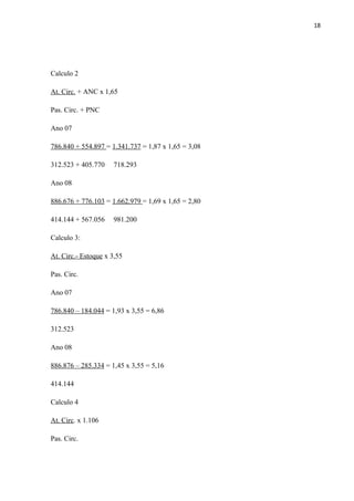 18
Calculo 2
At. Circ. + ANC x 1,65
Pas. Circ. + PNC
Ano 07
786.840 + 554.897 = 1.341.737 = 1,87 x 1,65 = 3,08
312.523 + 405.770 718.293
Ano 08
886.676 + 776.103 = 1.662.979 = 1,69 x 1,65 = 2,80
414.144 + 567.056 981.200
Calculo 3:
At. Circ.- Estoque x 3,55
Pas. Circ.
Ano 07
786.840 – 184.044 = 1,93 x 3,55 = 6,86
312.523
Ano 08
886.876 – 285.334 = 1,45 x 3,55 = 5,16
414.144
Calculo 4
At. Circ. x 1.106
Pas. Circ.
 