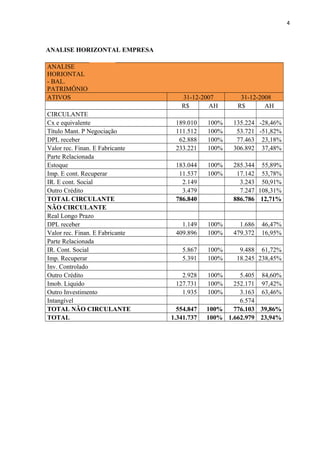 4
ANALISE HORIZONTAL EMPRESA
ANALISE
HORIONTAL
- BAL.
PATRIMÔNIO
ATIVOS 31-12-2007 31-12-2008
R$ AH R$ AH
CIRCULANTE
Cx e equivalente 189.010 100% 135.224 -28,46%
Título Mant. P Negociação 111.512 100% 53.721 -51,82%
DPL receber 62.888 100% 77.463 23,18%
Valor rec. Finan. E Fabricante 233.221 100% 306.892 37,48%
Parte Relacionada
Estoque 183.044 100% 285.344 55,89%
Imp. E cont. Recuperar 11.537 100% 17.142 53,78%
IR. E cont. Social 2.149 3.243 50,91%
Outro Crédito 3.479 7.247 108,31%
TOTAL CIRCULANTE 786.840 886.786 12,71%
NÃO CIRCULANTE
Real Longo Prazo
DPL receber 1.149 100% 1.686 46,47%
Valor rec. Finan. E Fabricante 409.896 100% 479.372 16,95%
Parte Relacionada
IR. Cont. Social 5.867 100% 9.488 61,72%
Imp. Recuperar 5.391 100% 18.245 238,45%
Inv. Controlado
Outro Crédito 2.928 100% 5.405 84,60%
Imob. Liquido 127.731 100% 252.171 97,42%
Outro Investimento 1.935 100% 3.163 63,46%
Intangível 6.574
TOTAL NÃO CIRCULANTE 554.847 100% 776.103 39,86%
TOTAL 1.341.737 100% 1.662.979 23,94%
 