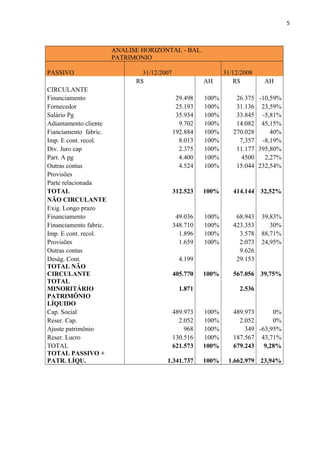 5
ANALISE HORIZONTAL - BAL.
PATRIMONIO
PASSIVO 31/12/2007 31/12/2008
R$ AH R$ AH
CIRCULANTE
Financiamento 29.498 100% 26.375 -10,59%
Fornecedor 25.193 100% 31.136 23,59%
Salário Pg 35.934 100% 33.845 -5,81%
Adiantamento cliente 9.702 100% 14.082 45,15%
Fianciamento fabric. 192.884 100% 270.028 40%
Imp. E cont. recol. 8.013 100% 7,357 -8,19%
Div. Juro cap 2.375 100% 11.177 395,80%
Part. A pg 4.400 100% 4500 2,27%
Outras contas 4.524 100% 15.044 232,54%
Provisões
Parte relacionada
TOTAL 312.523 100% 414.144 32,52%
NÃO CIRCULANTE
Exig. Longo prazo
Financiamento 49.036 100% 68.943 39,83%
Financiamento fabric. 348.710 100% 423.353 30%
Imp. E cont. recol. 1.896 100% 3.578 88,71%
Provisões 1.659 100% 2.073 24,95%
Outras contas 9.626
Deság. Cont. 4.199 29.153
TOTAL NÃO
CIRCULANTE 405.770 100% 567.056 39,75%
TOTAL
MINORITÁRIO 1.871 2.536
PATRIMÔNIO
LÍQUIDO
Cap. Social 489.973 100% 489.973 0%
Reser. Cap. 2.052 100% 2.052 0%
Ajuste patrimônio 968 100% 349 -63,95%
Reser. Lucro 130.516 100% 187.567 43,71%
TOTAL 621.573 100% 679.243 9,28%
TOTAL PASSIVO +
PATR. LÍQU. 1.341.737 100% 1.662.979 23,94%
 