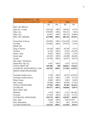 6
ANALISE HORIZONTAL - DRE
DEMONSTRAÇÃO EXERCÍCIO 2007 2008
R$ AH R$ AH
REC. OP. BRUTA
Imp. Inc. s venda -129.168 100% 140.501 8,77%
Merc. Int. 679.099 100% 728.313 7,25%
Merc. Ext. 82.057 100% 108.312 32,00%
REC. OP. LÍQUIDA 631.988 100% 696.124 10,15%
Custo Prod. E Serviç. -359.903 100%
-
4.216.550 15,74%
LUCRO 272.085 100% 279.574 2,75%
DESP. OP.
Pesq. E Desenv. -26.340 100% -28.766 9,21%
Tributos -6.742 100% -2.913 -56,79%
Honor. Adm. -8.025 100% -8.278 3,15%
Geral Adm. -45.428 100% -63.800 40,44%
Venda -59.786 200% -65.927 10,27%
Res. Equiv. Patrimônio
Outras Rec. Op. Líq. 1.031 100% 1.673 62,27%
TOTAL DESP. OP 145.290 100 168,011 15,64%
LUCRO OP. ANTES RESULT. FIN. 126.795 100% 111.563 -12,01%
RESULTADO FINANCEIRO
Variação Cambia Ativo 3.796 100% 10.752
-
383,25%
Variação Cambia Passivo 6.258 100% 7.338 -217,26
Desp. Financ. 5.048 100% 5.061 0,26%
Rec. Financ. 30.508 100% 36.950 21,12%
TOTAL FINANCEIRO 27.922 100% 35.303 26,43%
LUCRO OP. 154.717 100% 146.866 -5,07%
IR E CONT. SOC.
Diferido 1.914 100% 4.715 146,34%
Corrente -27.454 100% -33.324 21,37%
LUCRO LÍQ. ANTES PART. 129.174 100% 118.257 -8,45%
Part. Adm. -4.440 100% 4.423 0.52%
Part. Minoritário -555 100% 881 58,74%
LUCRO EXERCÍCIO 124.219 100% 112.953 -9,07%
 