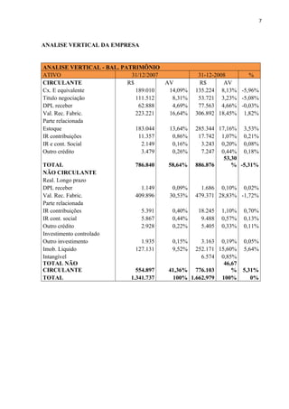 7
ANALISE VERTICAL DA EMPRESA
ANALISE VERTICAL - BAL. PATRIMÔNIO
ATIVO 31/12/2007 31-12-2008 %
CIRCULANTE R$ AV R$ AV
Cx. E equivalente 189.010 14,09% 135.224 8,13% -5,96%
Titulo negociação 111.512 8,31% 53.721 3,23% -5,08%
DPL receber 62.888 4,69% 77.563 4,66% -0,03%
Val. Rec. Fabric. 223.221 16,64% 306.892 18,45% 1,82%
Parte relacionada
Estoque 183.044 13,64% 285.344 17,16% 3,53%
IR contribuições 11.357 0,86% 17.742 1,07% 0,21%
IR e cont. Social 2.149 0,16% 3.243 0,20% 0,08%
Outro crédito 3.479 0,26% 7.247 0,44% 0,18%
TOTAL 786.840 58,64% 886.876
53,30
% -5,31%
NÃO CIRCULANTE
Real. Longo prazo
DPL receber 1.149 0,09% 1.686 0,10% 0,02%
Val. Rec. Fabric. 409.896 30,53% 479.371 28,83% -1,72%
Parte relacionada
IR contribuições 5.391 0,40% 18.245 1,10% 0,70%
IR cont. social 5.867 0,44% 9.488 0,57% 0,13%
Outro crédito 2.928 0,22% 5.405 0,33% 0,11%
Investimento controlado
Outro investimento 1.935 0,15% 3.163 0,19% 0,05%
Imob. Liquido 127.131 9,52% 252.171 15,60% 5,64%
Intangível 6.574 0,85%
TOTAL NÃO
CIRCULANTE 554.897 41,36% 776.103
46,67
% 5,31%
TOTAL 1.341.737 100% 1.662.979 100% 0%
 