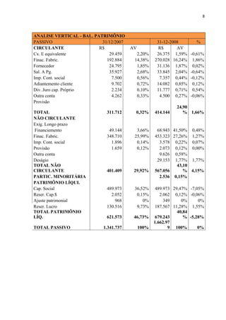 8
ANALISE VERTICAL - BAL. PATRIMÔNIO
PASSIVO 31/12/2007 31-12-2008 %
CIRCULANTE R$ AV R$ AV
Cx. E equivalente 29.459 2,20% 26.375 1,59% -0,61%
Finac. Fabric. 192.884 14,38% 270.028 16,24% 1,86%
Fornecedor 24.795 1,85% 31.136 1,87% 0,02%
Sal. A Pg. 35.927 2,68% 33.845 2,04% -0,64%
Imp. Cont. social 7.500 0,56% 7.357 0,44% -0,12%
Adiantemento cliente 9.702 0,72% 14.082 0,85% 0,12%
Div. Juro cap. Próprio 2.234 0,10% 11.777 0,71% 0,54%
Outra conta 4.262 0,33% 4.500 0,27% -0,06%
Provisão
TOTAL 311.712 0,32% 414.144
24,90
% 1,66%
NÃO CIRCULANTE
Exíg. Longo prazo
Financiemento 49.144 3,66% 68.943 41,50% 0,48%
Finac. Fabric. 348.710 25,99% 453.323 27,26% 1,27%
Imp. Cont. social 1.896 0,14% 3.578 0,22% 0,07%
Provisão 1.659 0,12% 2.073 0,12% 0,00%
Outra conta 9.626 0,58%
Deságio 29.153 1,77% 1,77%
TOTAL NÃO
CIRCULANTE 401.409 29,92% 567.056
43,10
% 4,15%
PARTIC. MINORITÁRIA 2.536 0,15%
PATRIMÔNIO LÍQUI.
Cap. Social 489.973 36,52% 489.973 29,47% -7,05%
Reser. Cap.$ 2.052 0,15% 2.062 0,12% -0,06%
Ajuste patrimonial 968 0% 349 0% 0%
Reser. Lucro 130.516 9,73% 187.567 11,28% 1,55%
TOTAL PATRIMÔNIO
LÍQ. 621.573 46,73% 679.243
40,84
% -5,28%
TOTAL PASSIVO 1.341.737 100%
1.662.97
9 100% 0%
 