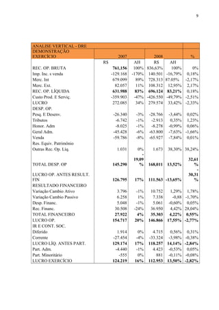 9
ANALISE VERTICAL - DRE
DEMONSTRAÇÃO
EXERCÍCIO 2007 2008 %
R$ AH R$ AH
REC. OP. BRUTA 761,156 100% 836,63% 100% 0%
Imp. Inc. s venda -129.168 -170% 140.501 -16,79% 0,18%
Merc. Int 679.099 89% 728.313 87.05% -2,17%
Merc. Ext. 82.057 11% 108.312 12,95% 2,17%
REC. OP. LÍQUIDA 631.988 83% 696.124 83,21% 0,18%
Custo Prod. E Serviç. -359.903 -47% -426.550 -49,79% -2,51%
LUCRO 272.085 34% 279.574 33,42% -2,33%
DESP. OP.
Pesq. E Desenv. -26.340 -3% -28.766 -3,44% 0,02%
Tributos -6.742 -1% -2.913 0,35% 1,23%
Honor. Adm -8.025 -1% -8.278 -0,99% 0,06%
Geral Adm. -45.428 -6% -63.800 -7,63% -1,66%
Venda -59.786 -8% -65.927 -7,84% 0,01%
Res. Equiv. Patrimônio
Outras Rec. Op. Líq. 1.031 0% 1.673 38,30% 38,24%
TOTAL DESP. OP 145.290
-
19,09
% 168,011 13,52%
32,61
%
LUCRO OP. ANTES RESULT.
FIN 126.795 17% 111.563 -13,65%
-
30,31
%
RESULTADO FINANCEIRO
Variação Cambio Ativo 3.796 -1% 10.752 1,29% 1,78%
Variação Cambio Passivo 6.258 1% 7.338 -0,88 -1,70%
Desp. Financ. 5.048 -1% 5.061 -0,60% 0,05%
Rec. Financ. 30.508 -24% 36.950 4,42% 28,04%
TOTAL FINANCEIRO 27.922 4% 35.303 4,22% 0,55%
LUCRO OP. 154.717 20% 146.866 17,55% -2,77%
IR E CONT. SOC.
Diferido 1.914 0% 4.715 0,56% 0,31%
Corrente -27.454 -4% -33.324 -3,98% -0,38%
LUCRO LÍQ. ANTES PART. 129.174 17% 118.257 14,14% -2,84%
Part. Adm. -4.440 -1% 4.423 -0,53% 0,05%
Part. Minoritário -555 0% 881 -0,11% -0,08%
LUCRO EXERCÍCIO 124.219 16% 112.953 13,50% -2,82%
 