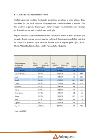 5 – Análise do cenário econômico futuro
Taubaté apresenta excelente localização geográfica, que aliado a ótimo clima e boas
condições de vida, atrai empresas de destaque nos cenários nacional e mundial. Este
fato contribui na geração de empregos e na terceirização, possibilitando assim o avanço
do desenvolvimento socioeconômico do município.
O povo brasileiro é considerado um dos mais vaidosos do mundo. E não é por acaso que
mercado do pais ocupa o terceiro lugar no ranking de faturamento mundial da indústria
da beleza. Em primeiro lugar, estão os Estados Unidos, seguido pelo Japão, Brasil,
China, Alemanha, França, Reino Unido, Russia, Italia e Espanha.

Higiene Pessoal,
perfumaria e
cosméticos

2010
US$
Milhões
(preço ao
consumidor)

2011
US$
Milhões
(preço ao
consumidor)

Crescimento
%

Mundo

387727,1

425866,5

9,8

Estados Unidos

60744,0

63086,4

3,9

14,8

Japão

43381,7

47267,7

9,0

11,1

Brasil

36186,9

43028,5

18,9

10,1

China

23879,4

27704,3

16,0

6,5

Alemanha

17730,3

19419,9

9,5

4,6

França

16079,1

17294,7

7,6

4,1

Reino Unido

15592,8

17019,8

9,2

4,0

Rússia

12373,0

14187,0

14,7

3,3

Itália

12158,1

12964,7

6,6

3,0

Espanha

10473,3

11007,4

5,1

2,6

Top 10

248598,6

272980,4

9,8

64,1

Fonte: ABIHPEC

10

Participação
%

 