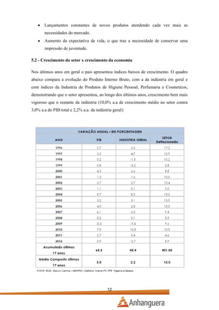 Lançamentos constantes de novos produtos atendendo cada vez mais as
necessidades do mercado.
Aumento da expectativa de vida, o que traz a necessidade de conservar uma
impressão de juventude.
5.2 - Crescimento do setor x crescimento da economia
Nos últimos anos em geral o pais apresentou índices baixos de crescimento. O quadro
abaixo compara a evolução do Produto Interno Bruto, com a da indústria em geral e
com índices da Industria de Produtos de Higiene Pessoal, Perfumaria e Cosmeticos,
demonstrando que o setor apresentou, ao longo dos últimos anos, crescimento bem mais
vigoroso que o restante da indústria (10,0% a.a de crescimento médio no setor contra
3,0% a.a do PIB total e 2,2% a.a. da indústria geral):

12

 