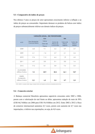 5.3 - Comparativo de índice de preços
Nos últimos 5 anos os preços do setor apresentam crescimento inferior a inflação e ao
índice de preços ao consumidor. Importante destacar os produtos de beleza com índice
de preços substancialmente inferior aos demais índices de preços.

5.4 – Comercio exterior
A Balança comercial Brasileira apresentou superávits crescentes entre 2002 e 2006,
porem com a valorização do real frente ao dólar, apresentou redução de mais de 50%
(US$ 46,5 bilhões em 2006 para US$ 19,4 bilhões em 2012. Entre 2002 e 2012 o fluxo
de comercio internacional aumentou 4,3 vezes, porem com aumento de 4,7 vezes nas
importações, e inferior nas exportações, ou seja, de 4,0 vezes.

13

 