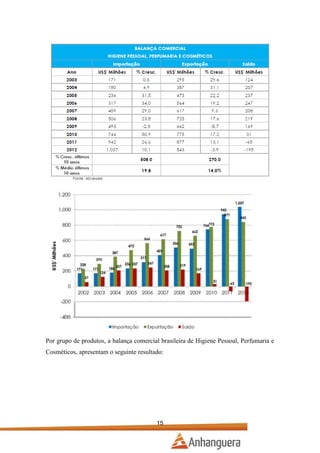 Por grupo de produtos, a balança comercial brasileira de Higiene Pessoal, Perfumaria e
Cosméticos, apresentam o seguinte resultado:

15

 