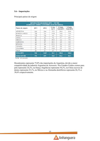 5.6 – Importações
Principais países de origem:

Desodorantes representa 75,0% das importações da Argentina, devido a maior
competitividade da industria Argentina de Aerossois. Nos Estados Unidos cremes para
pele representa 24,2%, na frança, fragrâncias representa 54,2%, na China escovas de
dentes representa 23,1%, no México e na Alemanha dentifrícios representa 26,1% e
38,6% respectivamente.

17

 