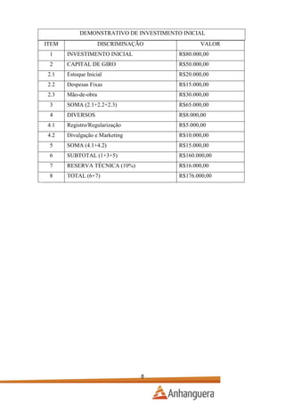 DEMONSTRATIVO DE INVESTIMENTO INICIAL
ITEM

DISCRIMINAÇÃO

VALOR

1

INVESTIMENTO INICIAL

R$80.000,00

2

CAPITAL DE GIRO

R$50.000,00

2.1

Estoque Inicial

R$20.000,00

2.2

Despesas Fixas

R$15.000,00

2.3

Mão-de-obra

R$30.000,00

3

SOMA (2.1+2.2+2.3)

R$65.000,00

4

DIVERSOS

R$8.000,00

4.1

Registro/Regularização

R$5.000,00

4.2

Divulgação e Marketing

R$10.000,00

5

SOMA (4.1+4.2)

R$15.000,00

6

SUBTOTAL (1+3+5)

R$160.000,00

7

RESERVA TÉCNICA (10%)

R$16.000,00

8

TOTAL (6+7)

R$176.000,00

8

 