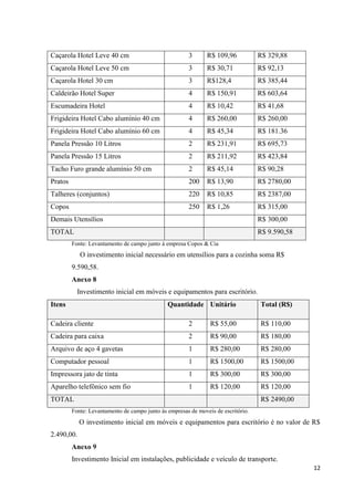12
Caçarola Hotel Leve 40 cm 3 R$ 109,96 R$ 329,88
Caçarola Hotel Leve 50 cm 3 R$ 30,71 R$ 92,13
Caçarola Hotel 30 cm 3 R$128,4 R$ 385,44
Caldeirão Hotel Super 4 R$ 150,91 R$ 603,64
Escumadeira Hotel 4 R$ 10,42 R$ 41,68
Frigideira Hotel Cabo alumínio 40 cm 4 R$ 260,00 R$ 260,00
Frigideira Hotel Cabo alumínio 60 cm 4 R$ 45,34 R$ 181.36
Panela Pressão 10 Litros 2 R$ 231,91 R$ 695,73
Panela Pressão 15 Litros 2 R$ 211,92 R$ 423,84
Tacho Furo grande alumínio 50 cm 2 R$ 45,14 R$ 90,28
Pratos 200 R$ 13,90 R$ 2780,00
Talheres (conjuntos) 220 R$ 10,85 R$ 2387,00
Copos 250 R$ 1,26 R$ 315,00
Demais Utensílios R$ 300,00
TOTAL R$ 9.590,58
Fonte: Levantamento de campo junto à empresa Copos & Cia
O investimento inicial necessário em utensílios para a cozinha soma R$
9.590,58.
Anexo 8
Investimento inicial em móveis e equipamentos para escritório.
Itens Quantidade Unitário Total (R$)
Cadeira cliente 2 R$ 55,00 R$ 110,00
Cadeira para caixa 2 R$ 90,00 R$ 180,00
Arquivo de aço 4 gavetas 1 R$ 280,00 R$ 280,00
Computador pessoal 1 R$ 1500,00 R$ 1500,00
Impressora jato de tinta 1 R$ 300,00 R$ 300,00
Aparelho telefônico sem fio 1 R$ 120,00 R$ 120,00
TOTAL R$ 2490,00
Fonte: Levantamento de campo junto às empresas de moveis de escritório.
O investimento inicial em móveis e equipamentos para escritório é no valor de R$
2.490,00.
Anexo 9
Investimento Inicial em instalações, publicidade e veículo de transporte.
 