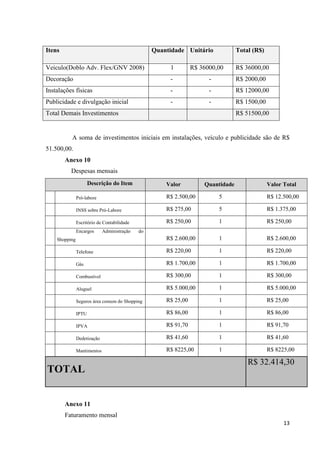 13
Itens Quantidade Unitário Total (R$)
Veiculo(Doblo Adv. Flex/GNV 2008) 1 R$ 36000,00 R$ 36000,00
Decoração - - R$ 2000,00
Instalações físicas - - R$ 12000,00
Publicidade e divulgação inicial - - R$ 1500,00
Total Demais Investimentos R$ 51500,00
A soma de investimentos iniciais em instalações, veículo e publicidade são de R$
51.500,00.
Anexo 10
Despesas mensais
Descrição do Item Valor Quantidade Valor Total
1 Pró-labore R$ 2.500,00 5 R$ 12.500,00
2 INSS sobre Pró-Labore R$ 275,00 5 R$ 1.375,00
3 Escritório de Contabilidade R$ 250,00 1 R$ 250,00
4
Encargos Administração do
Shopping R$ 2.600,00 1 R$ 2.600,00
5 Telefone R$ 220,00 1 R$ 220,00
6 Gás R$ 1.700,00 1 R$ 1.700,00
7 Combustível R$ 300,00 1 R$ 300,00
8 Aluguel R$ 5.000,00 1 R$ 5.000,00
9 Seguros área comum do Shopping R$ 25,00 1 R$ 25,00
1 IPTU R$ 86,00 1 R$ 86,00
1 IPVA R$ 91,70 1 R$ 91,70
1 Dedetização R$ 41,60 1 R$ 41,60
1 Mantimentos R$ 8225,00 1 R$ 8225,00
TOTAL
R$ 32.414,30
Anexo 11
Faturamento mensal
 