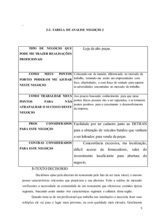 5
,
2-2- TABELA DE ANALISE NEGOÇIO 2
TIPO DE NEGOÇIO QUE
PODE ME TRAZER REALISAÇÕES
PROFICIONAIS
Loja de alto peças.
COMO MEUS PONTOS
FORTES PODERAM ME AJUDAR
NESTE NEGOÇIO
Colocando-me de maneira diferenciada no mercado de
trabalho, tornando-me assim um empreendedor com
foco, objetividade, e com força de vontade para superar
as adversidades encontradas no mercado de trabalho.
COMO TRABALHAR MEUS
PONTOS PARA NÃO
ATRAPALHAR O SUCESSO DESTE
NEGOÇIO
Aos poucos buscando conhecimento para que meus
pontos fracos possam vim a ser superados, e se tornarem
pontos positivos para o crescimento e desenvolvimento
da empresa.
PROS CONSIDERADOS
PARA ESTE NEGOÇIO
Facilidade por ter cadastro junto ao DETRAN
para a obtenção de veículos batidos que venham
a ser leiloados para venda de peças.
CONTRAS CONSIDERADOS
PARA ESTE NEGOÇIO
Concorrência excessiva, ma localização,
difícil acesso de fornecedores, valor do
investimento insuficiente para abertura do
negocio.
3-TEXTO DECISORIO
Decidimos optar pela abertura do restaurante pelo fato de ser mais viável, o mesmo
possui características relevantes que propiciam a sua abertura. Feito a análise de mercado
verificamos a necessidade na comunidade de um restaurante que oferecesse comidas típicas
regionais, buscando assim manter viva características regionais e culturais desta região.
Quando trata-se de um profissional que trabalha nas imediações e necessita fazer suas
refeições ele vai para o lugar mais próximo, ou com qualidade mais elevada. Geralmente
 