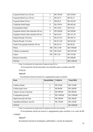 12
Caçarola Hotel Leve 40 cm 3 R$ 109,96 R$ 329,88
Caçarola Hotel Leve 50 cm 3 R$ 30,71 R$ 92,13
Caçarola Hotel 30 cm 3 R$128,4 R$ 385,44
Caldeirão Hotel Super 4 R$ 150,91 R$ 603,64
Escumadeira Hotel 4 R$ 10,42 R$ 41,68
Frigideira Hotel Cabo alumínio 40 cm 4 R$ 260,00 R$ 260,00
Frigideira Hotel Cabo alumínio 60 cm 4 R$ 45,34 R$ 181.36
Panela Pressão 10 Litros 2 R$ 231,91 R$ 695,73
Panela Pressão 15 Litros 2 R$ 211,92 R$ 423,84
Tacho Furo grande alumínio 50 cm 2 R$ 45,14 R$ 90,28
Pratos 200 R$ 13,90 R$ 2780,00
Talheres (conjuntos) 220 R$ 10,85 R$ 2387,00
Copos 250 R$ 1,26 R$ 315,00
Demais Utensílios R$ 300,00
TOTAL R$ 9.590,58
Fonte: Levantamento de campo junto à empresa Copos & Cia
O investimento inicial necessário em utensílios para a cozinha soma R$
9.590,58.
Anexo 8
Investimento inicial em móveis e equipamentos para escritório.
Itens Quantidade Unitário Total (R$)
Cadeira cliente 2 R$ 55,00 R$ 110,00
Cadeira para caixa 2 R$ 90,00 R$ 180,00
Arquivo de aço 4 gavetas 1 R$ 280,00 R$ 280,00
Computador pessoal 1 R$ 1500,00 R$ 1500,00
Impressora jato de tinta 1 R$ 300,00 R$ 300,00
Aparelho telefônico sem fio 1 R$ 120,00 R$ 120,00
TOTAL R$ 2490,00
Fonte: Levantamento de campo junto às empresas de moveis de escritório.
O investimento inicial em móveis e equipamentos para escritório é no valor de R$
2.490,00.
Anexo 9
Investimento Inicial em instalações, publicidade e veículo de transporte.
 