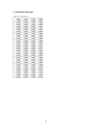 6
5. AMOSTRA PESO (gr)
TABELA 01: AMOSTRA GR
1.000 1.004 1.004 1.006
1.000 1.004 1.004 1.006
1.000 1.004 1.004 1.006
1.000 1.004 1.004 1.006
1.000 1.004 1.004 1.006
1.000 1.004 1.004 1.006
1.000 1.004 1.005 1.006
1.000 1.004 1.006 1.006
1.001 1.004 1.006 1.006
1.001 1.004 1.006 1.006
1.001 1.004 1.006 1.007
1.002 1.004 1.006 1.007
1.002 1.004 1.006 1.007
1.002 1.004 1.006 1.008
1.002 1.004 1.006 1.008
1.002 1.004 1.006 1.008
1.003 1.004 1.006 1.009
1.003 1.004 1.006 1.009
1.003 1.004 1.006 1.009
1.003 1.004 1.006 1.009
1.003 1.004 1.006 1.010
1.004 1.004 1.006 1.010
1.004 1.004 1.006 1.010
1.004 1.004 1.006 1.010
1.004 1.004 1.006 1.010
 