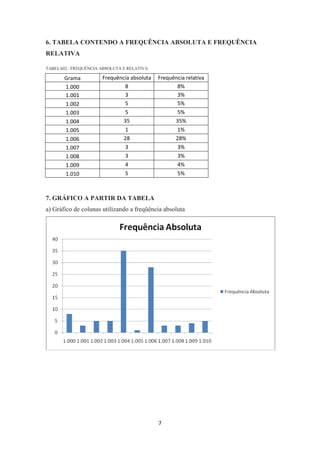 7
6. TABELA CONTENDO A FREQUÊNCIA ABSOLUTA E FREQUÊNCIA
RELATIVA
TABELA02: FREQUÊNCIA ABSOLUTA E RELATIVA
Grama Frequência absoluta Frequência relativa
1.000 8 8%
1.001 3 3%
1.002 5 5%
1.003 5 5%
1.004 35 35%
1.005 1 1%
1.006 28 28%
1.007 3 3%
1.008 3 3%
1.009 4 4%
1.010 5 5%
7. GRÁFICO A PARTIR DA TABELA
a) Gráfico de colunas utilizando a freqüência absoluta
 