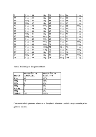 9 1 kg 34 1 kg 59 1 kg 84 1 kg 
10 1 kg 35 1 kg 60 1 kg 85 1 kg 
11 999g 36 1 kg 61 1 kg 86 1 kg 
12 998g 37 1 kg 62 1 kg 87 1 kg 
13 1 kg 38 997g 63 1 kg 88 996g 
14 1 kg 39 1 kg 64 1 kg 89 1 kg 
15 1 kg 40 1 kg 65 1 kg 90 1 kg 
16 998g 41 1 kg 66 1 kg 91 1 kg 
17 998g 42 997g 67 1 kg 92 1 kg 
18 1 kg 43 998g 68 1 kg 93 1 kg 
19 1 kg 44 998g 69 1 kg 94 999g 
20 1 kg 45 999g 70 1 kg 95 998g 
21 1 kg 46 1,01kg 71 1k g 96 1 kg 
22 1 kg 47 51 kg 72 1 kg 97 999g 
23 1 kg 48 1 kg 73 1 kg 98 997g 
24 997g 49 1 kg 74 1 kg 99 998g 
25 1 kg 50 1 kg 75 997g 100 1 kg 
Tabela de contagens dos pesos obtidos 
PESOS 
FREQUÊNCIA 
ABSOLUTA 
FREQUÊNCIA 
RELATIVA 
1 kg 68 68% 
998g 15 15% 
997g 8 8% 
999g 5 5% 
1,01 kg 2 2% 
996g 2 2% 
TOTAL 100 100% 
Com esta tabela podemos observar a frequência absoluta e relativa representada pelos 
gráficos abaixo: 
 