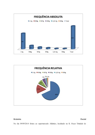 68 
1 Kg 998g 997g 999g 1,01 Kg 996g Total 
15 
FREQUÊNCIA ABSOLUTA 
8 5 2 2 
100 
1 Kg 998g 997g 999g 1,01 Kg 996g Total 
FREQUÊNCIA RELATIVA 
1 Kg 998g 997g 999g 1,01 Kg 996g 
68% 
15% 
8% 
5% 2% 2% 
Relatório Parcial 
No dia 09/09/2014 fomos ao supermercado Atlântico, localizado na R. Oscar Trindade de 
 