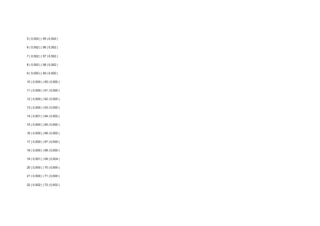 5 | 0,502 | | 55 | 0,502 | 
6 | 0,502 | | 56 | 0,502 | 
7 | 0,502 | | 57 | 0,502 | 
8 | 0,502 | | 58 | 0,502 | 
9 | 0,500 | | 59 | 0,500 | 
10 | 0,500 | | 60 | 0,500 | 
11 | 0,500 | | 61 | 0,500 | 
12 | 0,500 | | 62 | 0,500 | 
13 | 0,500 | | 63 | 0,500 | 
14 | 0,501 | | 64 | 0,502 | 
15 | 0,500 | | 65 | 0,500 | 
16 | 0,500 | | 66 | 0,500 | 
17 | 0,500 | | 67 | 0,500 | 
18 | 0,500 | | 68 | 0,500 | 
19 | 0,501 | | 69 | 0,504 | 
20 | 0,500 | | 70 | 0,500 | 
21 | 0,500 | | 71 | 0,500 | 
22 | 0,502 | | 72 | 0,502 | 
 