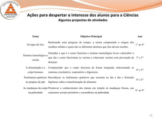 10
Ações para despertar o interesse dos alunos para a Ciências
Tema Objetivo Principal Ano
Os tipos de lixo
Realizando uma pesquisa de campo, a turma compreende a origem dos
resíduos sólidos e quais são os diferentes destinos que eles devem receber.
1° ao 4°
Sistema imunológico e
vacina
Entender o que é e como funciona o sistema imunológico levar a descobrir o
que são e como funcionam as vacinas e relacionar vacinas com prevenção de
doenças.
3° e 5°
A alimentação e o
corpo humano
Compreender que o corpo funciona de forma integrada, relacionando os
sistemas circulatório, respiratório e digestores.
4° e 5°
Fenômenos químicos
no preparo do pão
Reconhecer os fenômenos químicos que ocorrem no dia a dia e formular
hipóteses sobre a transformação de alimento.
4° e 5°
As mudanças do corpo
na puberdade
Promover o conhecimento dos alunos em relação às mudanças físicas, aos
caracteres sexuais primários e secundários na puberdade.
6° ao 9°
Algumas propostas de atividades
 