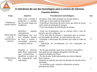 6
A relevância do uso das tecnologias para o ensino de Ciências.
Propostas didáticas
Tema objetivos Procedimentos metodológicos Ano
Produção de
energia elétrica
Saber como a energia é
produzida e o caminho
que leva para chegar nas
residências.
-Os alunos vídeo sobre produção de energia elétrica ;
- Pedir que se anote palavras importantes ;
- O professor selecionará diversos textos que falem de outras
várias fontes de produção de energia;
- Criar uma maquete de distribuição da energia.
5°
Observação de
aves: da
internet para a
natureza
Identificar algumas
características
morfológicas das aves
(cor, tamanho, formato
do bico) e resaltar a
necessidade preservas
as espécies nativas.
- Fazer um levantamento com as crianças sobre o tipo de
pássaros que elas conhecem;
- Criar uma lista de pássaros e apresentar para as crianças,
por intermédio da internet, as características das aves;
- Estimular a observação dos pássaros que estão ao redor da
escola;
- Solicitação do levantamento de aves ameaçadas de
extinção.
2°
Conhecendo as
flores
Desperta o interesse
pelas flores conhecendo
suas características e
identificar as partes da
flor responsáveis pela
reprodução.
- No dia que antecede a aula levar os alunos a um jardim e
com ajuda de uma máquina fotográfica solicitar que
registrem detalhes das flores;
- No dia da aula, Serão apresentadas aos alunos algumas
flores naturais;
-Registrar no caderno, por meio de desenho de uma das flores
mostradas;
- Ao ministrar a aula expositiva demonstrar as partes
principais das flores.
1°
 