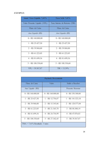 14
EXEMPLO:
Anual Taxa Líquida 7,41% Taxa Selic 7,41%
Valor Presente Líquido (VPL) Taxa Interna de Retorno (TIR)
Fluxo de Caixa Fluxo de Caixa
Ano Líquido (R$) Ano Líquido (R$)
0 - R$ 160.000,00 0 - R$ 160.000,00
1 – R$ 25.427,50 1 – R$ 25.427,50
2 – R$ 39.968,00 2 – R$ 39.968,00
3 – R$ 61.223,05 3 – R$ 61.223,05
4 – R$ 81.699,36 4 – R$ 81.699,36
5 – R$ 108.550,60 5 – R$ 108.550,60
VPL = 39.567,87 TIR = 13,39%
Payback Descontado
Fluxo de Caixa Valor Saldo a Receber
Ano Líquido (R$) Presente Retornar
0 - R$ 160.000,00 0 - R$ 160.000,00 0 - R$ 150.300,00
1 – R$ 25.427,50 1 – R$ 12.756,87 1 – R$ 141.523,18
2 – R$ 39.968,00 2 – R$ 15.345,86 2 – R$ 120.577,04
3 – R$ 61.223,05 3 – R$ 21.365,78 3 – R$ 88.500,19
4 – R$ 81.699,36 4 – R$ 24.756,99 4 – R$ 47.076,83
5 – R$ 108.550,60 5 – R$ 27.342,45 5 – R$ 39.567,87
TMA = 7,41% Resultado: 5 anos
 