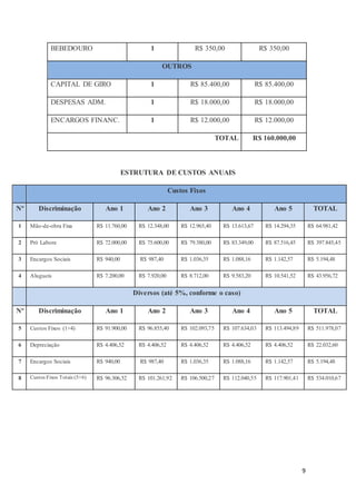 9
BEBEDOURO 1 R$ 350,00 R$ 350,00
OUTROS
CAPITAL DE GIRO 1 R$ 85.400,00 R$ 85.400,00
DESPESAS ADM. 1 R$ 18.000,00 R$ 18.000,00
ENCARGOS FINANC. 1 R$ 12.000,00 R$ 12.000,00
TOTAL R$ 160.000,00
ESTRUTURA DE CUSTOS ANUAIS
Custos Fixos
Nº Discriminação Ano 1 Ano 2 Ano 3 Ano 4 Ano 5 TOTAL
1 Mão-de-obra Fixa R$ 11.760,00 R$ 12.348,00 R$ 12.965,40 R$ 13.613,67 R$ 14.294,35 R$ 64.981,42
2 Pró Labore R$ 72.000,00 R$ 75.600,00 R$ 79.380,00 R$ 83.349,00 R$ 87.516,45 R$ 397.845,45
3 Encargos Sociais R$ 940,00 R$ 987,40 R$ 1.036,35 R$ 1.088,16 R$ 1.142,57 R$ 5.194,48
4 Alugueis R$ 7.200,00 R$ 7.920,00 R$ 8.712,00 R$ 9.583,20 R$ 10.541,52 R$ 43.956,72
Diversos (até 5%, conforme o caso)
Nº Discriminação Ano 1 Ano 2 Ano 3 Ano 4 Ano 5 TOTAL
5 Custos Fixos (1+4) R$ 91.900,00 R$ 96.855,40 R$ 102.093,75 R$ 107.634,03 R$ 113.494,89 R$ 511.978,07
6 Depreciação R$ 4.406,52 R$ 4.406,52 R$ 4.406,52 R$ 4.406,52 R$ 4.406,52 R$ 22.032,60
7 Encargos Sociais R$ 940,00 R$ 987,40 R$ 1.036,35 R$ 1.088,16 R$ 1.142,57 R$ 5.194,48
8 Custos Fixos Totais (5+6) R$ 96.306,52 R$ 101.261,92 R$ 106.500,27 R$ 112.040,55 R$ 117.901,41 R$ 534.010,67
 