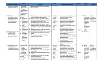 Tujuan Pembelajaran
Materi
Pemebelajaran
Indikator
Nilai
Karakter
Kegiatan Pembelajaran
Alokasi
Waktu
Sumber
Belajar
Penilaian
bilangan berpangkat
bulat dan bentuk akar
berpangkat
bulat negatif,
bilangan
berpangkat nol
 Bentuk akar
 Merasionalkan
bentuk akar
bilangan berpangkat bulat dan bentuk akar,
serta sifat-sifatnya
3.2 Menjelaskan
persamaan kuadrat
dan karakteristiknya
berdasarkan akar-
akarnya serta cara
penyelesaiannya
Persamaan
Kuadrat
 Persamaan
kuadrat
 Pemfaktoran
persamaan
kuadrat
 Akar
persamaan
kuadrat
 Penyelesaian
persamaan
kuadrat
 Pemecahan
masalah
yang
melibatkan
persamaan
kuadrat
 Menjelaskan permasalahan sehari-hari yang
berkaitan dengan persamaan kuadrat
 Menganalisis faktor-faktor bentuk aljabar
dalam persamaan kuadrat, penyelesaian (akar-
akar) dari persamaan kuadrat, cara
menentukan akar-akar persamaan kuadrat
 Mengidentifikasi karakteristik persamaan
kuadrat berdasarkan akar-akarnya. Misal: dua
akar berbeda, satu akar tunggal, tidak memiliki
akar real
 Mengidentifikasi hasil jumlah dan hasil kali
akar-akar persamaan kuadrat
• Religius
• Mandiri
• Gotong
royong
• Kejujuran
• Kerja
keras
• Percaya
diri
• Kerja
sama
 Mencermati permasalahan sehari-
hari yang berkaitan dengan
persamaan kuadrat
 Mencermati faktor-faktor bentuk
aljabar dalam persamaan kuadrat,
penyelesaian (akar-akar) dari
persamaan kuadrat, cara
menentukan akar-akar persamaan
kuadrat
 Mencermati karakteristik
persamaan kuadrat berdasarkan
akar-akarnya. Misal: dua akar
berbeda, satu akar tunggal, tidak
memiliki akar real
 Mengumpulkan informasi tentang
hasil jumlah dan hasil kali akar-akar
persamaan kuadrat
 Menyajikan hasil pembelajaran
persamaan kuadrat
 Menyelesaikan masalah yang
berkaitan dengan persamaan
kuadrat
25 JP
 Buku
Penunjang
Kurikulum
2013 Mata
Pelajaran
Matematik
a, Kelas
IX,
Kemendikb
ud, Revisi
Tahun
2016
 Internet
• Lisan
• Tertulis
• Penugasan
• Unjukkerja
• Portofolio
4.2 Menyelesaikan
masalah yang
berkaitan dengan
persamaan kuadrat
 Menyajikan hasil pembelajaran persamaan
kuadrat
 Menyelesaikan masalah yang berkaitan
dengan persamaan kuadrat
3.3 Menjelaskan fungsi
kuadrat dengan
menggunakan tabel,
persamaan, dan grafik
Fungsi Kuadrat
 Fungsi
kuadrat
dengan tabel,
grafik, dan
persamaan
 Sifat-sifat
fungsi kuadrat
 Nilai
maksimum
 Nilai
 Mengidentifikasi pengertian fungsi kuadrat
 Mengidentifikasi sifat-sifat fungsi kuadrat
berdasarkan koefisiennya.
 Menentukan sumbu simetri dan nilai optimum
fungsi kuadrat
 Memahami cara menggambar grafik fungsi
kuadrat
 Menentukan fungsi kuadrat dari berbagai
informasi yang tersedia
 Mengidentifikasi langkah-langkah
penyelesaian permasalahan nyata dengan
• Religius
• Mandiri
• Gotong
royong
• Kejujuran
• Kerja
keras
• Percaya
diri
• Kerja
sama
 Mengamati model atau
permasalahan sehari-hari yang
berkaitan dengan fungsi kuadrat
 Mencermati fungsi kuadrat yang
disajikan dalam bentuk tabel, grafik,
dan persamaan
 Mencermati cara menggambar
sketsa grafik fungsi kuadrat, bentuk
grafik fungsi dikaitkan dengan
konstanta suku-sukunya (membuka
ke atas, ke bawah, ke kanan, atau ke
40 JP
 Buku
Penunjang
Kurikulum
2013 Mata
Pelajaran
Matematik
a, Kelas
IX,
Kemendikb
ud, Revisi
Tahun
• Lisan
• Tertulis
• Penugasan
• Unjukkerja
• Portofolio
 