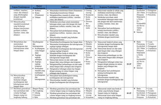 Tujuan Pembelajaran
Materi
Pemebelajaran
Indikator
Nilai
Karakter
Kegiatan Pembelajaran
Alokasi
Waktu
Sumber
Belajar
Penilaian
(refleksi, translasi,
rotasi, dan dilatasi)
yang dihubungkan
dengan masalah
kontekstual
 Refleksi
 Rotasi
(Perputaran)
 Dilatasi
 Menjelaskan transformasi Rotasi (Perputaran)
 Menjelaskan transformasi Dilatasi
 Mengidentifikasi masalah di sekitar yang
melibatkan transformasi (refleksi, translasi,
rotasi, dan dilatasi)
• Gotong
royong
• Kejujuran
• Kerja
keras
• Percaya
diri
• Kerja
sama
 Mencermati masalah di sekitar yang
melibatkan transformasi (refleksi,
translasi, rotasi, dan dilatasi)
 Melakukan percobaan untuk
menentukan hubungan antara suatu
titik dengan titik hasil transformasi
(refleksi, translasi, rotasi, dan
dilatasi)
 Menyajikan hasil pembelajaran
tentang transformasi (refleksi,
translasi, rotasi, dan dilatasi)
 Menyelesaikan masalah yang
berkaitan dengan transformasi
Kurikulum
2013 Mata
Pelajaran
Matematik
a, Kelas
IX,
Kemendikb
ud, Revisi
Tahun
2016
 Internet
• Penugasan
• Unjukkerja
• Portofolio
4.5 Menyelesaikan
masalah kontekstual
yang berkaitan
dengan transformasi
geometri (refleksi,
translasi, rotasi, dan
dilatasi)
 Melakukan percobaan untuk menentukan
hubungan antara suatu titik dengan titik hasil
transformasi (refleksi, translasi, rotasi, dan
dilatasi)
 Menyajikan hasil pembelajaran tentang
transformasi (refleksi, translasi, rotasi, dan
dilatasi)
 Menyelesaikan masalah yang berkaitan
dengan transformasi
3.6 Menjelaskan dan
menentukan
kesebangunan dan
kekongruenan antar
bangun datar
Kesebangunan
dan
Kekongruenan
 Kesebanguna
n dua bangun
datar
 Segitiga-
segitiga
sebangun
 Segitiga-
segitiga
kongruen
 Pemecahan
masalah yang
melibatkan
kesebangunan
dan
kekongruenan
 Menjelaskan Kesebangunan dua bangun datar
 Menentukan kesebangunan dan kekongruenan
segitiga-segitiga sebangun
 Menentukan kesebangunan dan kekongruenan
segitiga-segitiga kongruen
 Mengidentifikasi benda di sekitar yang
berkaitan dengan kesebangunan dan
kekongruenan bangun datar
 Mencermati ukuran sisi dan sudut pada
bangun datar yang sebangun atau kongruen
 Mengidentifikasi perbandingan sisi dan sudut
antara bangun datar sebangun atau konguren
 Menganalisis hubungan antara luas bangun
dengan panjang sisi antara bangun yang
sebangun atau kongruen
• Religius
• Mandiri
• Gotong
royong
• Kejujuran
• Kerja
keras
• Percaya
diri
• Kerja
sama
 Mencermati benda di sekitar yang
berkaitan dengan kesebangunan dan
kekongruenan bangun datar
 Mencermati ukuran sisi dan sudut
pada bangun datar yang sebangun
atau kongruen
 Mencermati perbandingan sisi dan
sudut antara bangun datar sebangun
atau konguren
 Menganalisis hubungan antara luas
bangun dengan panjang sisi antara
bangun yang sebangun atau
kongruen
 Menyajikan hasil pembelajaran
tentang kesebangunan dan
kekongruenan
 Menyelesaikan masalah yang
berkaitan dengan kesebangunan dan
kekongruenan
20 JP
 Buku
Penunjang
Kurikulum
2013 Mata
Pelajaran
Matematik
a, Kelas
IX,
Kemendikb
ud, Revisi
Tahun
2016
 Internet
• Lisan
• Tertulis
• Penugasan
• Unjukkerja
• Portofolio
4.6 Menyelesaikan
masalah yang
berkaitan dengan
kesebangunan dan
kekongruenan antar
bangun datar
 Menyajikan hasil pembelajaran tentang
kesebangunan dan kekongruenan
 Menyelesaikan masalah yang berkaitan
dengan kesebangunan dan kekongruenan
3.7 Membuat generalisasi
luas permukaan dan
volume berbagai
bangun ruang sisi
lengkung (tabung,
Bangun Ruang
Sisi Lengkung
 Tabung
 Kerucut
 Bola
 Membuat generalisasi luas permukaan dan
volume bangun ruang sisi lengkung tabung
 Membuat generalisasi luas permukaan dan
volume bangun ruang sisi lengkung kerucut
 Membuat generalisasi luas permukaan dan
• Religius
• Mandiri
• Gotong
royong
• Kejujuran
 Mencermati model atau benda di
sekitar yang berkaitan dengan
bangun ruang sisi lengkung
 Mencermati unsur-unsur bangun
ruang sisi lengkung (tabung,
40 JP
 Buku
Penunjang
Kurikulum
2013 Mata
Pelajaran
• Lisan
• Tertulis
• Penugasan
• Unjukkerja
• Portofolio
 