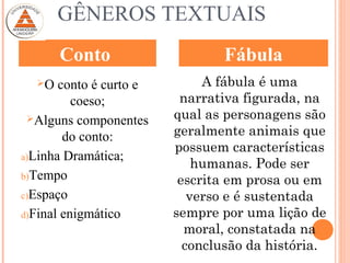 GÊNEROS TEXTUAIS
O conto é curto e
coeso;
Alguns componentes
do conto:
a)Linha Dramática;
b)Tempo
c)Espaço
d)Final enigmático
A fábula é uma
narrativa figurada, na
qual as personagens são
geralmente animais que
possuem características
humanas. Pode ser
escrita em prosa ou em
verso e é sustentada
sempre por uma lição de
moral, constatada na
conclusão da história.
Conto Fábula
 
