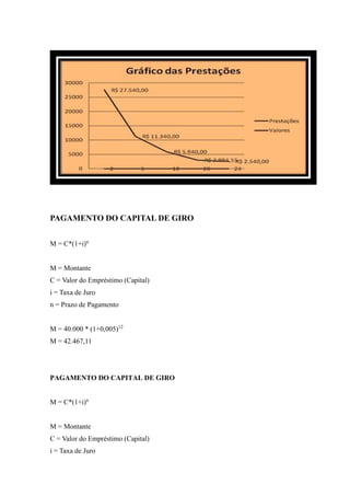 PAGAMENTO DO CAPITAL DE GIRO
M = C*(1+i)n
M = Montante
C = Valor do Empréstimo (Capital)
i = Taxa de Juro
n = Prazo de Pagamento
M = 40.000 * (1+0,005)12
M = 42.467,11
PAGAMENTO DO CAPITAL DE GIRO
M = C*(1+i)n
M = Montante
C = Valor do Empréstimo (Capital)
i = Taxa de Juro
 