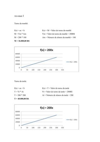 Atividade I
Turno da manhã:
f(x) = ax + b f(x) = M = Valor do turno da manhã
M = Vm * Am Vm = Valor do turno da manhã = 200R$
M = 200 * 180 Am = Número de alunos da manhã = 180
M = 36.000,00 R$
Turno da tarde:
f(x) = ax + b f(x) = T = Valor do turno da tarde
T = Vt * At Vt = Valor do turno da tarde = 200R$
T = 200 * 200 At = Número de alunos da tarde = 200
T = 40.000,00 R$
 