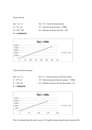 Turno da noite:
f(x) = ax + b f(x) = N = Valor do turno da noite
N = Vn . An Vt = Valor do turno da noite = 150R$
N = 150 * 140 An = Número de alunos da noite = 140
N = 21.000,00 R$
Turno do final de semana:
f(x) = ax + b f(x) = F = Valor do turno do final de semana
F = Vf * Af Vf = Valor do turno do final de semana = 130R$
F = 130 * 60 Af = Número de alunos do final de semana = 60
F = 7.800,00 R$
Obs: A constante linear b, nesses casos, é 0. O gráfico dessas funções parte do ponto (0,0).
 