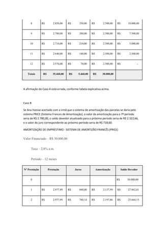 8

R$

2.850,00

R$

350,00

R$

2.500,00

R$

10.000,00

9

R$

2.780,00

R$

280,00

R$

2.500,00

R$

7.500,00

10

R$

2.710,00

R$

210,00

R$

2.500,00

R$

5.000,00

11

R$

2.640,00

R$

140,00

R$

2.500,00

R$

2.500,00

12

R$

2.570,00

R$

70,00

R$

2.500,00

R$

Totais

R$

35.460,00

R$

5.460,00

R$

-

30.000,00

A afirmação do Caso A está errada, conforme tabela explicativa acima.

Caso B
Se Ana tivesse acertado com a irmã que o sistema de amortização das parcelas se daria pelo
sistema PRICE (Sistema Frances de Amortização), o valor da amortização para o 7º período
seria de R$ 2.780,00, o saldo devedor atualizado para o próximo período seria de R$ 2.322,66,
e o valor do juro correspondente ao próximo período seria de R$ 718,60.
AMORTIZAÇÃO DE EMPRESTIMO - SISTEMA DE AMORTIZÃO FRANCÊS (PRICE)

Valor Financiado – R$ 30.000,00
Taxa – 2,8% a.m.
Período – 12 meses
Nº Prestação

Prestação

Juros

Amortização

0

Saldo Devedor

R$

30.000,00

1

R$

2.977,99

R$

840,00

R$

2.137,99

R$

27.862,01

2

R$

2.977,99

R$

780,14

R$

2.197,86

R$

25.664,15

 