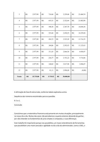3

R$

2.977,99

R$

718,60

R$

2.259,40

R$

23.404,74

4

R$

2.977,99

R$

655,33

R$

2.322,66

R$

21.082,09

5

R$

2.977,99

R$

590,30

R$

2.387,70

R$

18.694,38

6

R$

2.977,99

R$

523,44

R$

2.454,55

R$

16.239,84

7

R$

2.977,99

R$

454,72

R$

2.523,28

R$

13.716,55

8

R$

2.977,99

R$

384,06

R$

2.593,93

R$

11.122,63

9

R$

2.977,99

R$

311,43

R$

2.666,56

R$

8.456,07

10

R$

2.977,99

R$

236,77

R$

2.741,22

R$

5.714,86

11

R$

2.977,99

R$

160,02

R$

2.817,98

R$

2.896,87

12

R$

2.977,99

R$

81,11

R$

2.896,88

R$

Totais

R$

35.735,88

R$

5.735,92

R$

(0,00)

30.000,00

A afirmação do Caso B está errada, conforme tabela explicativa acima.
Sequência dos números encontrados para as questões
R: 3 e 1.
Conclusão

Concluímos que a matemática financeira está presente em muitas situações, principalmente
no nosso dia a dia. Muitas das vezes não percebemos o quanto estamos deixando de ganhar,
por não entender os fundamentos de juros simples e compostos, e suas diferenças.
Este trabalho foi importante porque nos possibilitou um maior entendimento de ferramentas
que possibilitam uma maior precisão e agilidade no dia a dia do administrador, como o EXEL, e

 