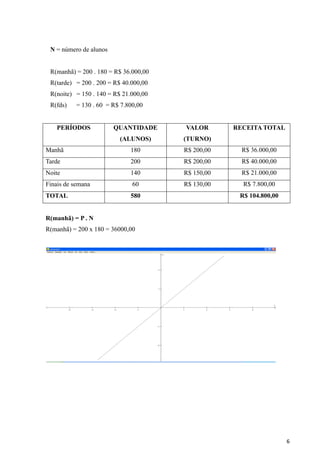 6
N = número de alunos
R(manhã) = 200 . 180 = R$ 36.000,00
R(tarde) = 200 . 200 = R$ 40.000,00
R(noite) = 150 . 140 = R$ 21.000,00
R(fds) = 130 . 60 = R$ 7.800,00
PERÍODOS QUANTIDADE
(ALUNOS)
VALOR
(TURNO)
RECEITA TOTAL
Manhã 180 R$ 200,00 R$ 36.000,00
Tarde 200 R$ 200,00 R$ 40.000,00
Noite 140 R$ 150,00 R$ 21.000,00
Finais de semana 60 R$ 130,00 R$ 7.800,00
TOTAL 580 R$ 104.800,00
R(manhã) = P . N
R(manhã) = 200 x 180 = 36000,00
 