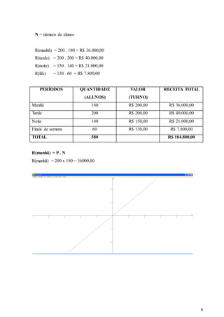6
N = número de alunos
R(manhã) = 200 . 180 = R$ 36.000,00
R(tarde) = 200 . 200 = R$ 40.000,00
R(noite) = 150 . 140 = R$ 21.000,00
R(fds) = 130 . 60 = R$ 7.800,00
PERÍODOS QUANTIDADE
(ALUNOS)
VALOR
(TURNO)
RECEITA TOTAL
Manhã 180 R$ 200,00 R$ 36.000,00
Tarde 200 R$ 200,00 R$ 40.000,00
Noite 140 R$ 150,00 R$ 21.000,00
Finais de semana 60 R$ 130,00 R$ 7.800,00
TOTAL 580 R$ 104.800,00
R(manhã) = P . N
R(manhã) = 200 x 180 = 36000,00
 