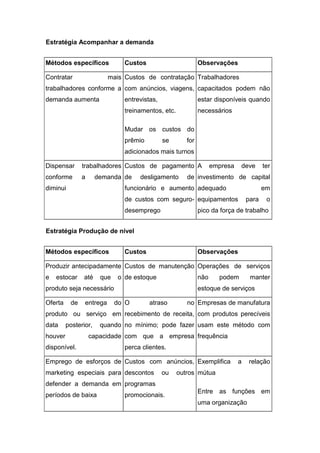 Estratégia Acompanhar a demanda
Métodos específicos Custos Observações
Contratar mais
trabalhadores conforme a
demanda aumenta
Custos de contratação
com anúncios, viagens,
entrevistas,
treinamentos, etc.
Mudar os custos do
prêmio se for
adicionados mais turnos
Trabalhadores
capacitados podem não
estar disponíveis quando
necessários
Dispensar trabalhadores
conforme a demanda
diminui
Custos de pagamento
de desligamento de
funcionário e aumento
de custos com seguro-
desemprego
A empresa deve ter
investimento de capital
adequado em
equipamentos para o
pico da força de trabalho
Estratégia Produção de nível
Métodos específicos Custos Observações
Produzir antecipadamente
e estocar até que o
produto seja necessário
Custos de manutenção
de estoque
Operações de serviços
não podem manter
estoque de serviços
Oferta de entrega do
produto ou serviço em
data posterior, quando
houver capacidade
disponível.
O atraso no
recebimento de receita,
no mínimo; pode fazer
com que a empresa
perca clientes.
Empresas de manufatura
com produtos perecíveis
usam este método com
frequência
Emprego de esforços de
marketing especiais para
defender a demanda em
períodos de baixa
Custos com anúncios,
descontos ou outros
programas
promocionais.
Exemplifica a relação
mútua
Entre as funções em
uma organização
 