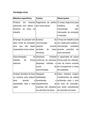 Estratégia mista
Métodos específicos Custos Observações
Produzir em horários
adicionais sem alterar o
tamanho da força de
trabalho
Pagamento de prêmio
por horas extras
O tempo disponível para
trabalhos de
manutenção sem
interrupção da produção
é reduzido
Emprego de pessoal com
altos níveis de produção,
para que não sejam
necessárias horas extras.
Excesso de
remuneração de
pessoal durante
períodos de baixa
demanda
A força de trabalho pode
ser usada para realizar a
manutenção protelada
durante períodos de
baixa demanda
Subcontratação de
trabalho de firmas
externas
Despesas indiretas
contínuas da empresa;
despesas indiretas e
lucros da
subcontratada.
A capacidade de outras
firmas pode ser utilizada,
mas há menos controle
de cronogramas e níveis
de qualidade.
Analisar decisões de fazer
ou comprar para adquirir
itens quando a
capacidade está a todo
vapor
Desgaste de
habilidades,
ferramentas e
equipamentos da
empresa não utilizados
em períodos de baixa.
Estes métodos exigem
investimentos de capital
suficientes para o pico
da taxa de produção,
que serão subutilizados
em períodos de baixa.
 