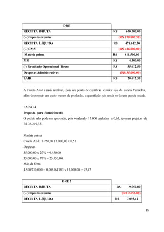 15 
DRE 
RECEITA BRUTA R$ 650.500,00 
( - )Impostos/vendas (R$ 178.887,50) 
RECEITA LÍQUIDA R$ 471.612,50 
( - )CMV (R$ 416.000,00) 
Matéria prima R$ 411.500,00 
MO R$ 4.500,00 
(-) Resultado Operacional Bruto R$ 55.612,50 
Despesas Administrativas (R$ 35.000,00) 
LAIR R$ 20.612,50 
A Caneta Azul é mais rentável, pois seu ponto de equilíbrio é maior que da caneta Vermelha, 
além de possuir um custo menor de produção, a quantidade de venda se dá em grande escala. 
PASSO 4 
Proposta para Fornecimento 
O pedido não pode ser aprovado, pois vendendo 15.000 unidades a 0,65, teremos prejuízo de 
R$ 36.249,35. 
Matéria prima 
Caneta Azul: 8.250,00 15.000,00 x 0,55 
Despesas 
35.000,00 x 27% = 9.450,00 
35.000,00 x 73% = 25.550,00 
Mão de Obra 
4.500/730.000 = 0.006164383 x 15.000,00 = 92,47 
DRE 2 
RECEITA BRUTA R$ 9.750,00 
( - )Impostos/vendas (R$ 2.656,88) 
RECEITA LÍQUIDA R$ 7.093,12 
 