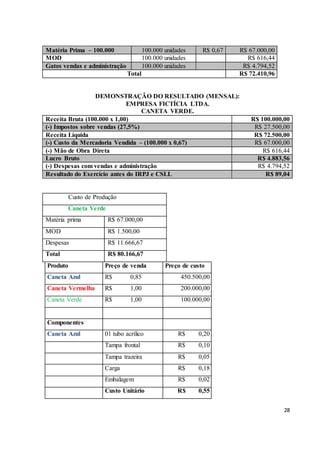 28 
Matéria Prima – 100.000 100.000 unidades R$ 0,67 R$ 67.000,00 
MOD 100.000 unidades R$ 616,44 
Gatos vendas e administração 100.000 unidades R$ 4.794,52 
Total R$ 72.410,96 
DEMONSTRAÇÃO DO RESULTADO (MENSAL): 
EMPRESA FICTÍCIA LTDA. 
CANETA VERDE. 
Receita Bruta (100.000 x 1,00) R$ 100.000,00 
(-) Impostos sobre vendas (27,5%) R$ 27.500,00 
Receita Líquida R$ 72.500,00 
(-) Custo da Mercadoria Vendida – (100.000 x 0,67) R$ 67.000,00 
(-) Mão de Obra Direta R$ 616,44 
Lucro Bruto R$ 4.883,56 
(-) Despesas com vendas e administração R$ 4.794,52 
Resultado do Exercício antes do IRPJ e CSLL R$ 89,04 
Custo de Produção 
Caneta Verde 
Matéria prima R$ 67.000,00 
MOD R$ 1.500,00 
Despesas R$ 11.666,67 
Total R$ 80.166,67 
Produto Preço de venda Preço de custo 
Caneta Azul R$ 0,85 450.500,00 
Caneta Vermelha R$ 1,00 200.000,00 
Caneta Verde R$ 1,00 100.000,00 
Componentes 
Caneta Azul 01 tubo acrílico R$ 0,20 
Tampa frontal R$ 0,10 
Tampa trazeira R$ 0,05 
Carga R$ 0,18 
Embalagem R$ 0,02 
Custo Unitário R$ 0,55 
 